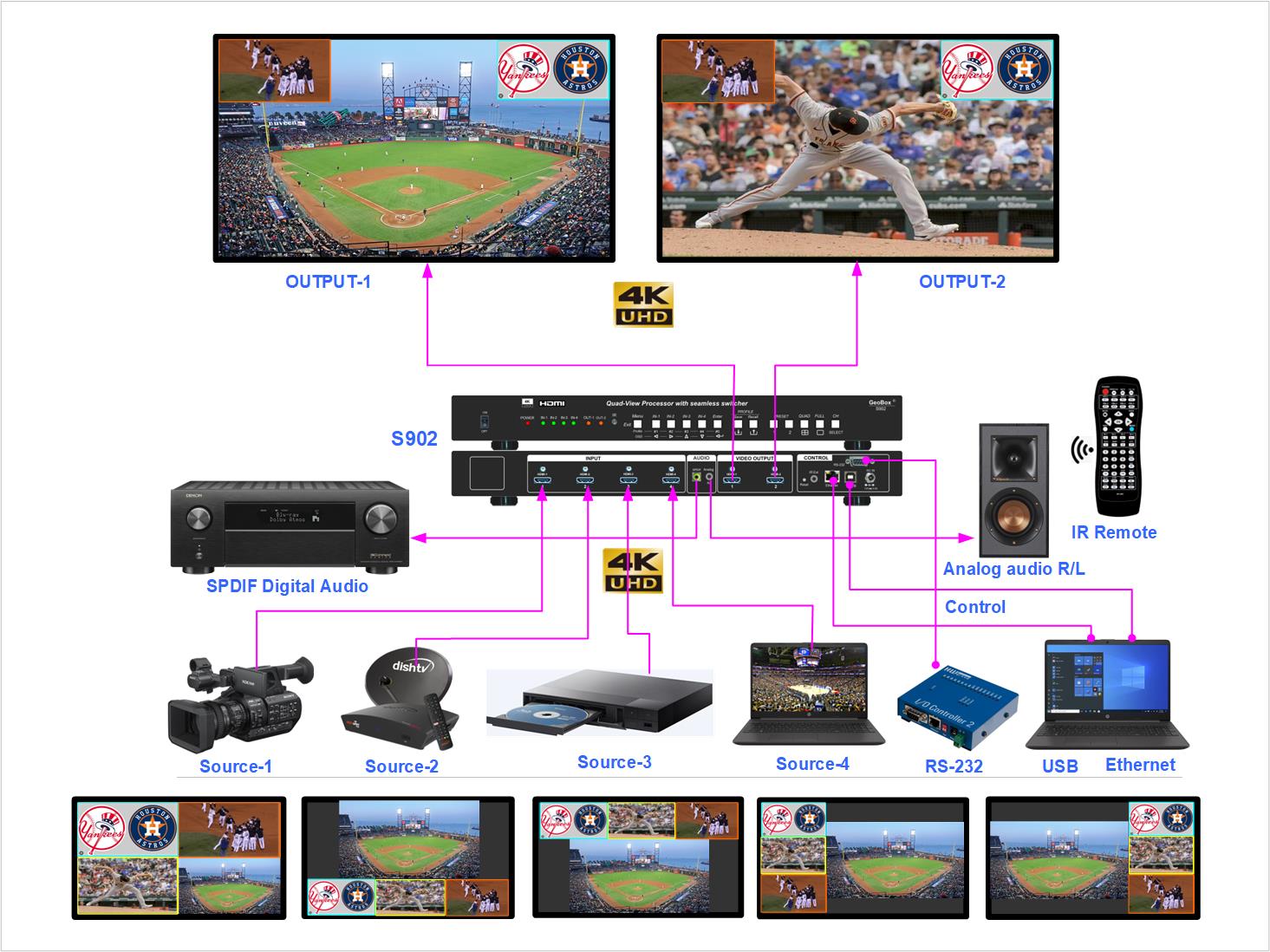 Real Time Quad View Event Controller